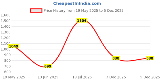 myntra.com VESTIDO MODAS Women Abstract Printed A-Line Midi Dress vestido modas Price History Graph from 19 May 2025 to 5 Dec 2025