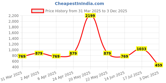 myntra.com VESTIDO MODAS Women Crepe Shirt Style Top vestido modas Price History Graph from 31 Mar 2025 to 3 Dec 2025