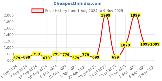 myntra.com VESTIDO MODAS Women High-Rise Slim Fit Pleated Plain Easy Wash Regular Trousers vestido modas Price History Graph from 1 Aug 2024 to 7 Nov 2025