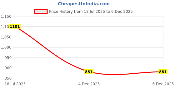myntra.com VESTIDO MODAS Women Sequence Top vestido modas Price History Graph from 18 Jul 2025 to 5 Dec 2025