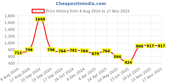 myntra.com VESTIDO MODAS Women Typography Printed V-Neck Applique Slim Fit T-shirt vestido modas Price History Graph from 8 Aug 2024 to 17 Nov 2025