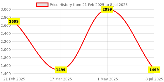 myntra.com Vestimento Women Printed Regular Kurti with Trousers & With Dupatta vestimento Price History Graph from 21 Feb 2025 to 8 Jul 2025