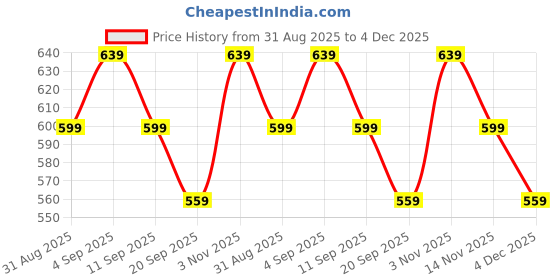 myntra.com Vestirio Abstract Spread Collar Shirt vestirio Price History Graph from 31 Aug 2025 to 4 Dec 2025