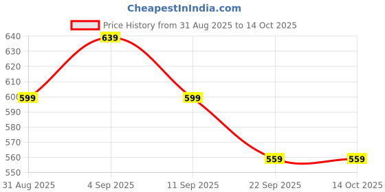 myntra.com Vestirio Abstract Spread Collar Shirt vestirio Price History Graph from 31 Aug 2025 to 14 Oct 2025