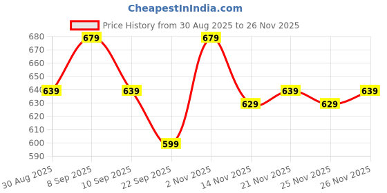 myntra.com Vestirio Abstract Spread Collar Shirt vestirio Price History Graph from 30 Aug 2025 to 26 Nov 2025