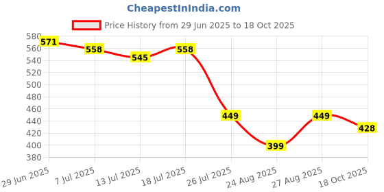 myntra.com Vestirio Cuban Collar Short Sleeves Relaxed Fit Casual Shirt vestirio Price History Graph from 29 Jun 2025 to 18 Oct 2025