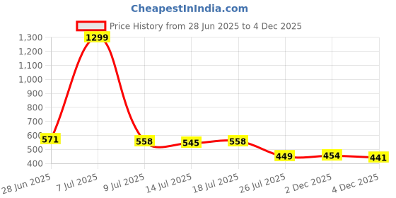 myntra.com Vestirio Cuban Collar Short Sleeves Relaxed Fit Casual Shirt vestirio Price History Graph from 28 Jun 2025 to 4 Dec 2025