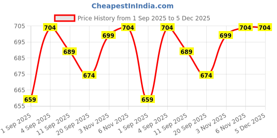 myntra.com Vestirio Men Classic Relaxed Fit Abstract Printed Cuban Collar Casual Shirt vestirio Price History Graph from 1 Sep 2025 to 5 Dec 2025