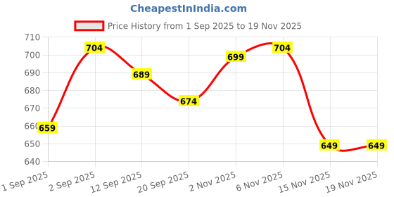 myntra.com Vestirio Men Classic Relaxed Fit Floral Printed Cuban Collar Casual Shirt vestirio Price History Graph from 1 Sep 2025 to 18 Nov 2025