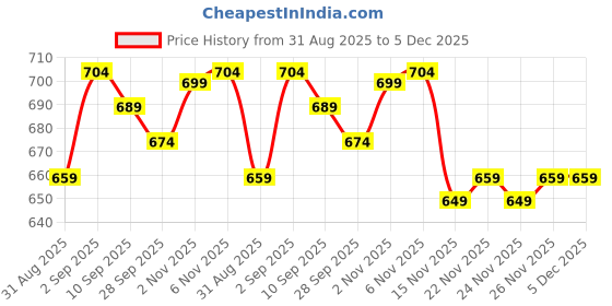myntra.com Vestirio Men Classic Relaxed Fit Floral Printed Cuban Collar Casual Shirt vestirio Price History Graph from 31 Aug 2025 to 5 Dec 2025