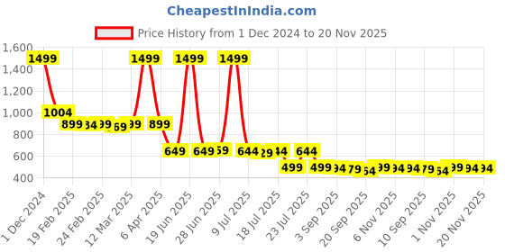 myntra.com Vestirio Men Ethnic Motifs Printed Block Print Kurta vestirio Price History Graph from 1 Dec 2024 to 20 Nov 2025