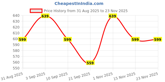 myntra.com Vestirio Men Original Fit Abstract Printed Cuban Collar Casual Shirt vestirio Price History Graph from 31 Aug 2025 to 23 Nov 2025