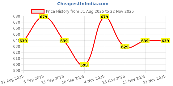myntra.com Vestirio Men Original Fit Abstract Printed Spread Collar Casual Shirt vestirio Price History Graph from 31 Aug 2025 to 22 Nov 2025