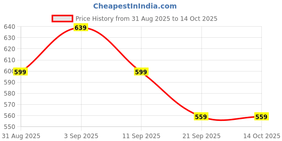 myntra.com Vestirio Men Original Fit Animal Printed Cuban Collar Casual Shirt vestirio Price History Graph from 31 Aug 2025 to 14 Oct 2025