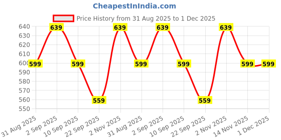 myntra.com Vestirio Men Original Fit Graphic Printed Cuban Collar Casual Shirt vestirio Price History Graph from 31 Aug 2025 to 1 Dec 2025