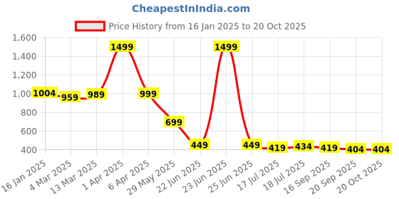 myntra.com Vestirio Men Relaxed Cuban Collar Conversational Printed Casual Shirt vestirio Price History Graph from 16 Jan 2025 to 19 Oct 2025