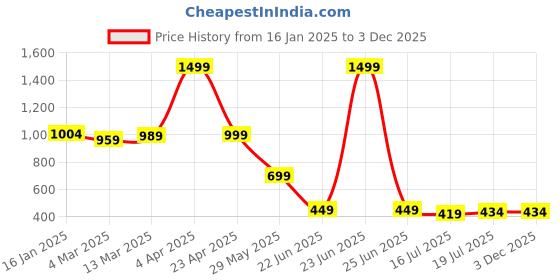 myntra.com Vestirio Men Relaxed Cuban Collar Floral Printed Casual Shirt vestirio Price History Graph from 16 Jan 2025 to 3 Dec 2025