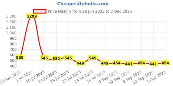 myntra.com Vestirio Men Relaxed Fit Abstract Printed Cuban Collar Casual Shirt vestirio Price History Graph from 28 Jun 2025 to 2 Dec 2025