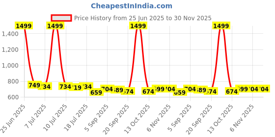 myntra.com Vestirio Men Relaxed Fit Graphic Printed Cuban Collar Casual Shirt vestirio Price History Graph from 25 Jun 2025 to 29 Nov 2025