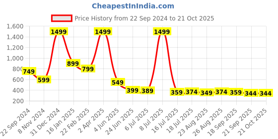 myntra.com Vestirio Men Relaxed Opaque Casual Shirt vestirio Price History Graph from 22 Sep 2024 to 21 Oct 2025