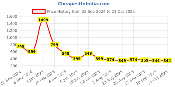 myntra.com Vestirio Men Relaxed Opaque Casual Shirt vestirio Price History Graph from 22 Sep 2024 to 20 Oct 2025