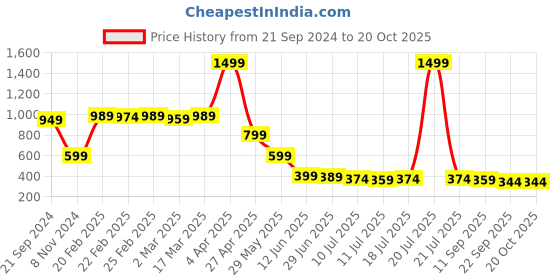 myntra.com Vestirio Men Relaxed Opaque Printed Casual Shirt vestirio Price History Graph from 21 Sep 2024 to 20 Oct 2025