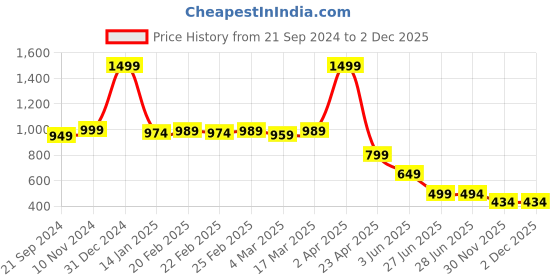 myntra.com Vestirio Men Relaxed Opaque Printed Casual Shirt vestirio Price History Graph from 21 Sep 2024 to 2 Dec 2025