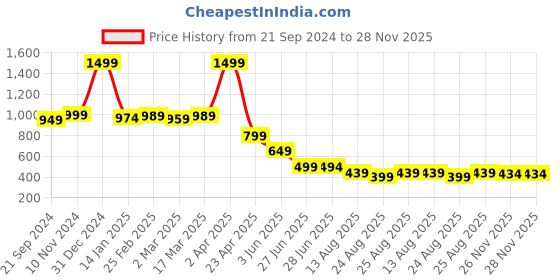 myntra.com Vestirio Men Relaxed Opaque Printed Casual Shirt vestirio Price History Graph from 21 Sep 2024 to 28 Nov 2025