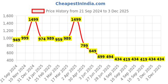 myntra.com Vestirio Men Relaxed Opaque Printed Casual Shirt vestirio Price History Graph from 21 Sep 2024 to 3 Dec 2025