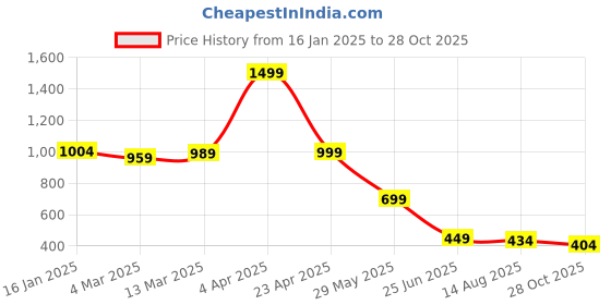 myntra.com Vestirio Men Relaxed Opaque Printed Casual Shirt vestirio Price History Graph from 16 Jan 2025 to 28 Oct 2025