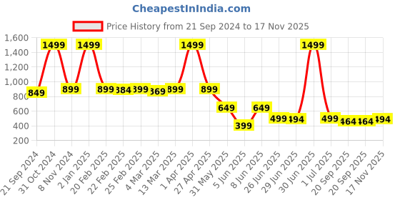myntra.com Vestirio Men Relaxed Spread Collar Horizontal Striped Relaxed Fit Casual Shirt vestirio Price History Graph from 21 Sep 2024 to 17 Nov 2025