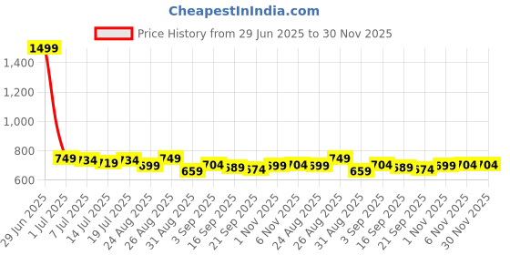 myntra.com Vestirio Relaxed Didcot Floral Printed Cuban Collar Shirt vestirio Price History Graph from 29 Jun 2025 to 30 Nov 2025