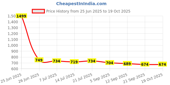 myntra.com Vestirio Relaxed Floral Printed Cuban Collar Shirt vestirio Price History Graph from 25 Jun 2025 to 18 Oct 2025