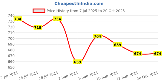 myntra.com Vestirio Relaxed Grateful Dead Paisley Printed Cuban Collar Shirt vestirio Price History Graph from 7 Jul 2025 to 17 Oct 2025