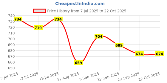 myntra.com Vestirio Relaxed Seashore Tropical Printed Cuban Collar Shirt vestirio Price History Graph from 7 Jul 2025 to 21 Oct 2025