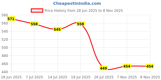 myntra.com Vestirio Striped Cuban Collar Relaxed Shirt vestirio Price History Graph from 28 Jun 2025 to 7 Nov 2025