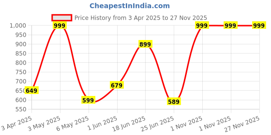 myntra.com Vetocity Men Messenger Bag vetocity Price History Graph from 3 Apr 2025 to 27 Nov 2025