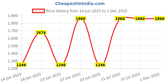 myntra.com Vetocity Unisex Kids Backpack with Compression Straps vetocity Price History Graph from 14 Jun 2025 to 1 Dec 2025