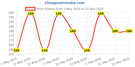myntra.com VETONI Men Catch Deodorant Royal Body Spray-165ml vetoni Price History Graph from 1 May 2025 to 22 Nov 2025