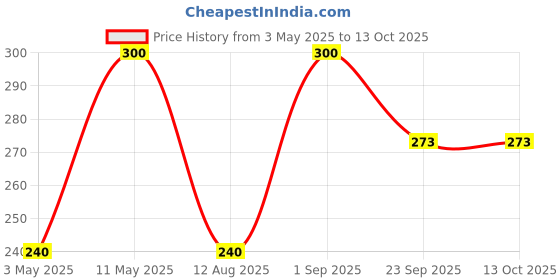 myntra.com VETONI Men Fresh Lemon Extract Lather Shaving Cream- 750 g vetoni Price History Graph from 3 May 2025 to 13 Oct 2025