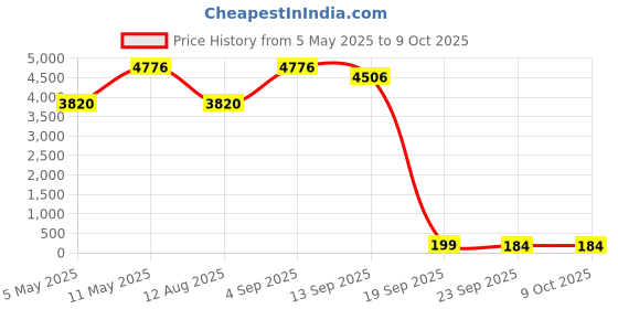 myntra.com VETONI Men Ice King Shaving Foam- 400 g vetoni Price History Graph from 5 May 2025 to 9 Oct 2025