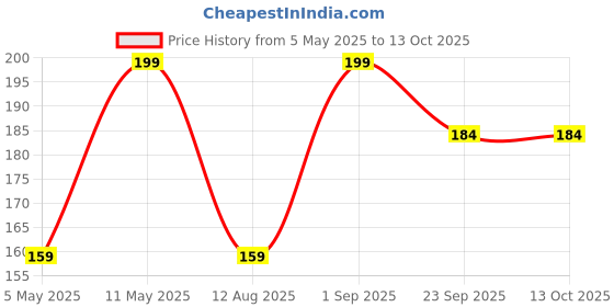 myntra.com VETONI Men Ice King Shaving Foam- 400 g vetoni Price History Graph from 5 May 2025 to 12 Oct 2025