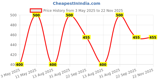 myntra.com VETONI Men Set Of 10 Fruity Punch Lather Shaving Cream- 125 g Each vetoni Price History Graph from 3 May 2025 to 21 Nov 2025