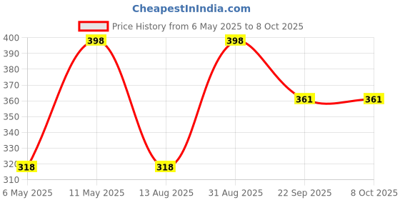 myntra.com VETONI Men Set Of 2 Ice King Shaving Foam- 400 g Each vetoni Price History Graph from 6 May 2025 to 7 Oct 2025