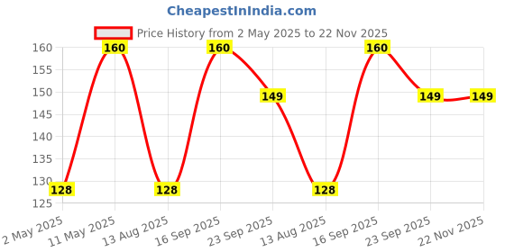 myntra.com VETONI Men Set Of 4 College Boy Lather Shaving Cream- 120 g Each vetoni Price History Graph from 2 May 2025 to 22 Nov 2025