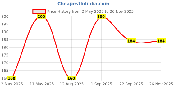 myntra.com VETONI Men Set Of 5 College Boy Lather Shaving Cream- 120 g Each vetoni Price History Graph from 2 May 2025 to 24 Nov 2025