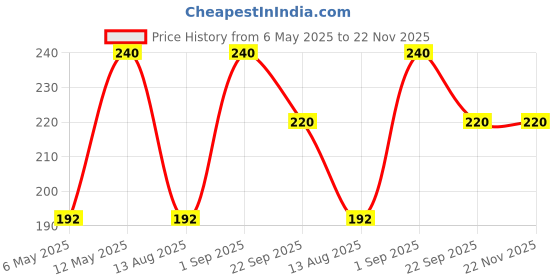 myntra.com VETONI Men Set Of 6 College Boy Lather Shaving Cream- 120 g Each vetoni Price History Graph from 6 May 2025 to 22 Nov 2025