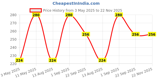 myntra.com VETONI Men Set Of 7 College Boy Lather Shaving Cream- 120 g Each vetoni Price History Graph from 3 May 2025 to 22 Nov 2025