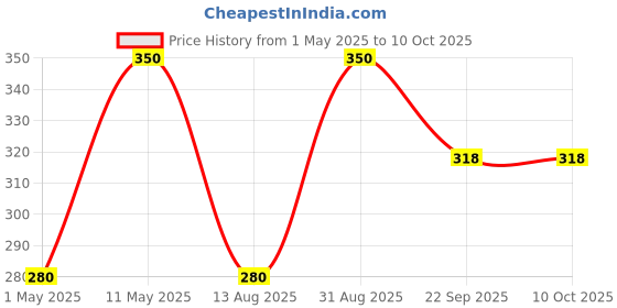 myntra.com VETONI Men Set Of 7 Regular Extra Moisturizer Lather Shaving Cream- 125 g Each vetoni Price History Graph from 1 May 2025 to 10 Oct 2025