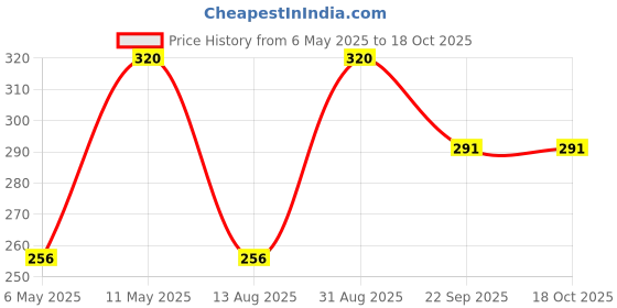 myntra.com VETONI Men Set Of 8 College Boy Lather Shaving Cream- 120 g Each vetoni Price History Graph from 6 May 2025 to 18 Oct 2025